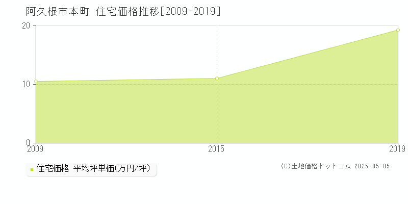 本町(阿久根市)の住宅価格推移グラフ(坪単価)[2009-2019年]