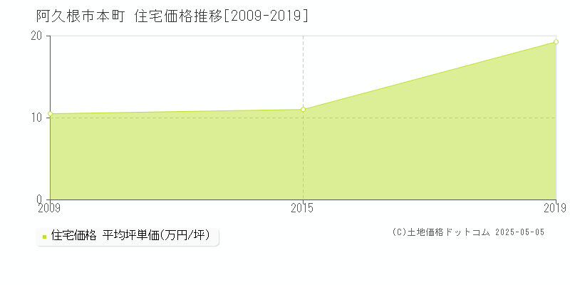 阿久根市本町の住宅価格推移グラフ 