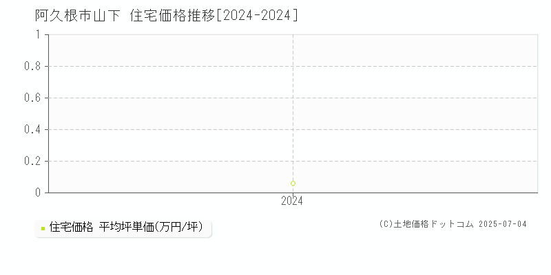 山下(阿久根市)の住宅価格推移グラフ(坪単価)[2024-2024年]