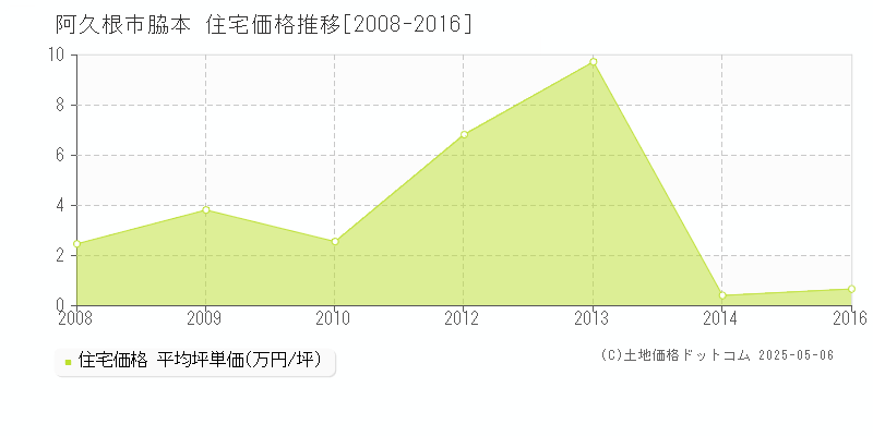 脇本(阿久根市)の住宅価格推移グラフ(坪単価)[2008-2016年]