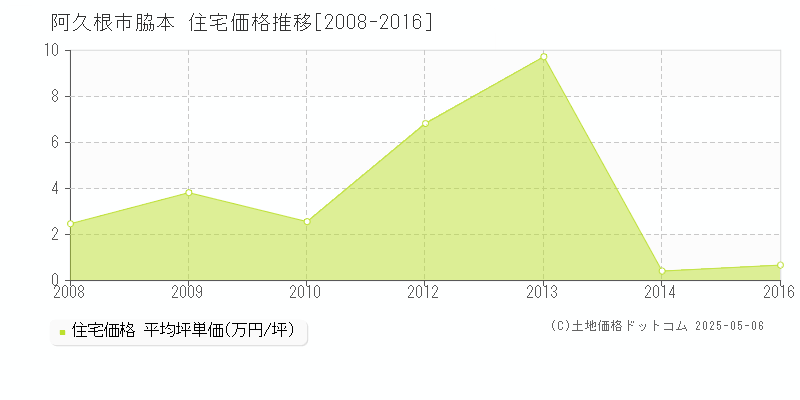 阿久根市脇本の住宅価格推移グラフ 