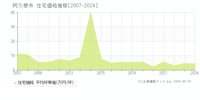 阿久根市(鹿児島県)の住宅価格推移グラフ(坪単価)[2007-2024年]
