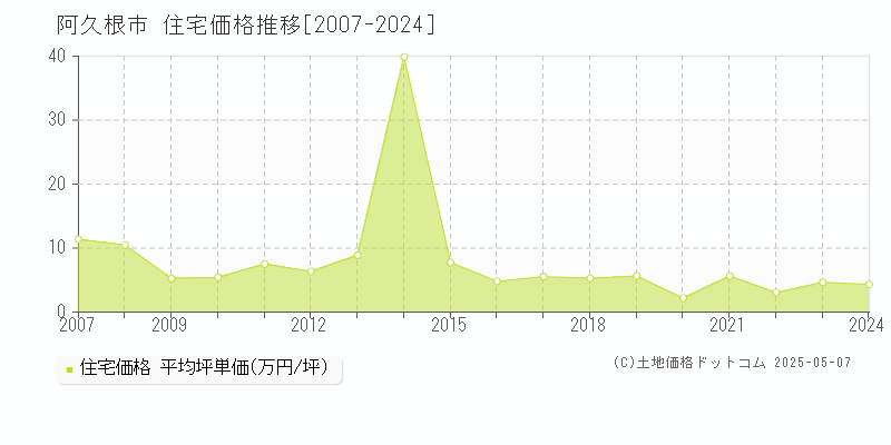 阿久根市全域の住宅価格推移グラフ 