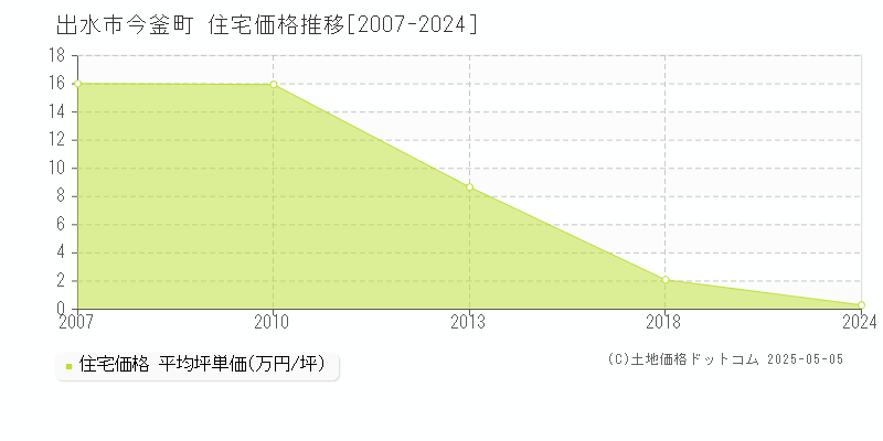 今釜町(出水市)の住宅価格推移グラフ(坪単価)[2007-2024年]
