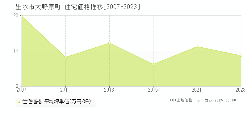 大野原町(出水市)の住宅価格推移グラフ(坪単価)[2007-2023年]