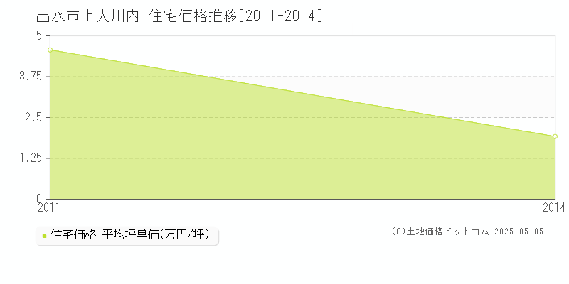 上大川内(出水市)の住宅価格推移グラフ(坪単価)[2011-2014年]