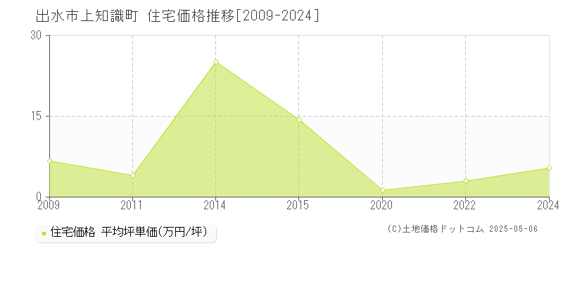 上知識町(出水市)の住宅価格推移グラフ(坪単価)[2009-2024年]