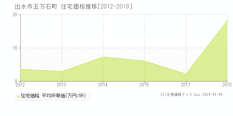 出水市五万石町の住宅取引事例推移グラフ 