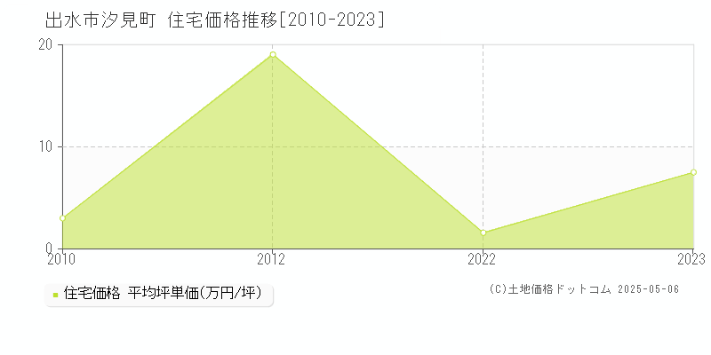 汐見町(出水市)の住宅価格推移グラフ(坪単価)[2010-2023年]