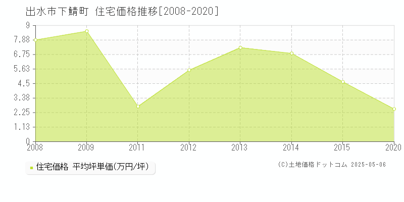下鯖町(出水市)の住宅価格推移グラフ(坪単価)[2008-2020年]