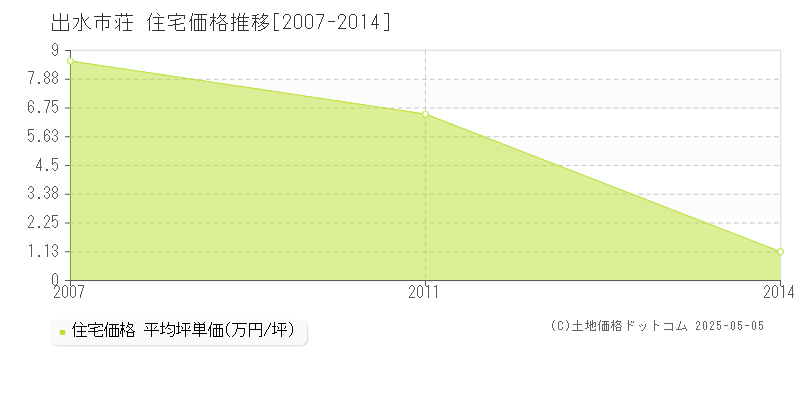 荘(出水市)の住宅価格推移グラフ(坪単価)[2007-2014年]
