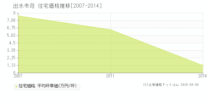 出水市荘の住宅価格推移グラフ 