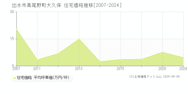 高尾野町大久保(出水市)の住宅価格推移グラフ(坪単価)[2007-2024年]