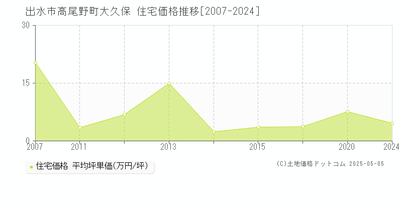 出水市高尾野町大久保の住宅価格推移グラフ 