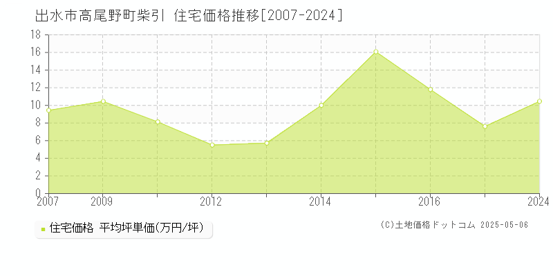 高尾野町柴引(出水市)の住宅価格推移グラフ(坪単価)[2007-2024年]