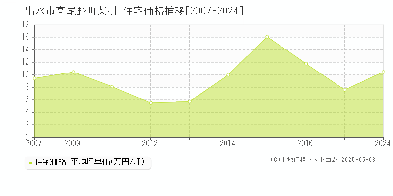 出水市高尾野町柴引の住宅価格推移グラフ 