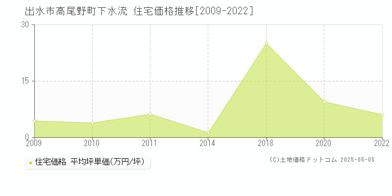 高尾野町下水流(出水市)の住宅価格推移グラフ(坪単価)[2009-2022年]