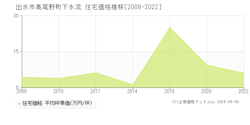 出水市高尾野町下水流の住宅価格推移グラフ 