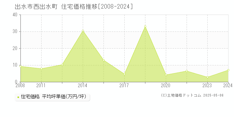 西出水町(出水市)の住宅価格推移グラフ(坪単価)[2008-2024年]