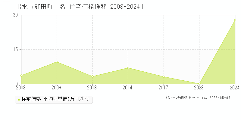野田町上名(出水市)の住宅価格推移グラフ(坪単価)[2008-2024年]