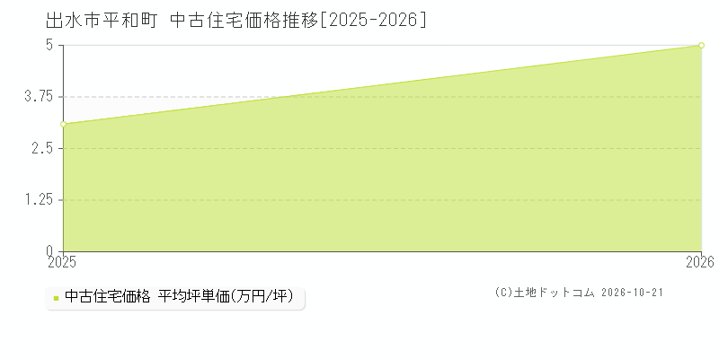 鹿児島県出水市平和町の中古住宅価格推移グラフ(坪単価)[2025-2026年]