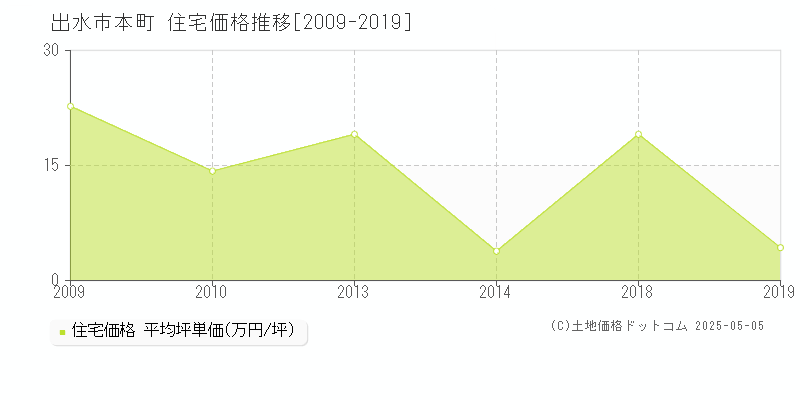 本町(出水市)の住宅価格推移グラフ(坪単価)[2009-2019年]