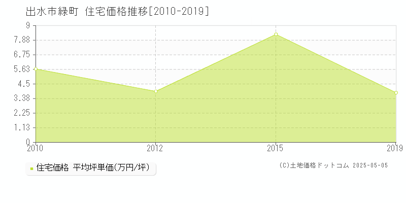 緑町(出水市)の住宅価格推移グラフ(坪単価)[2010-2019年]