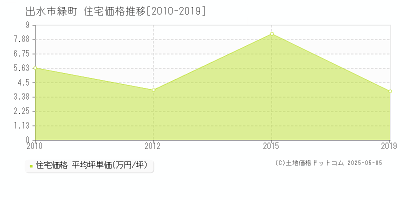 出水市緑町の住宅取引事例推移グラフ 