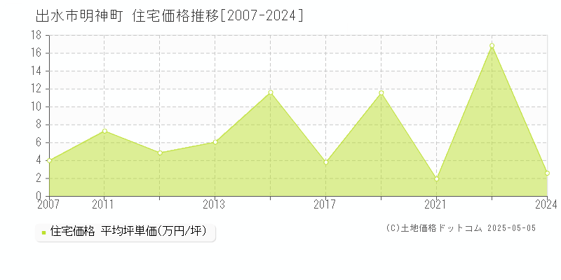 明神町(出水市)の住宅価格推移グラフ(坪単価)[2007-2024年]