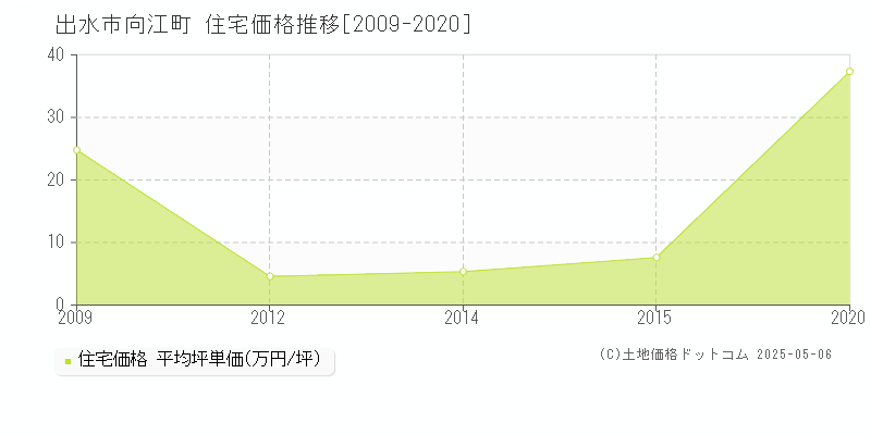 向江町(出水市)の住宅価格推移グラフ(坪単価)[2009-2020年]