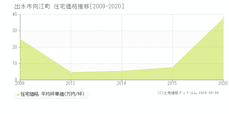 出水市向江町の住宅価格推移グラフ 