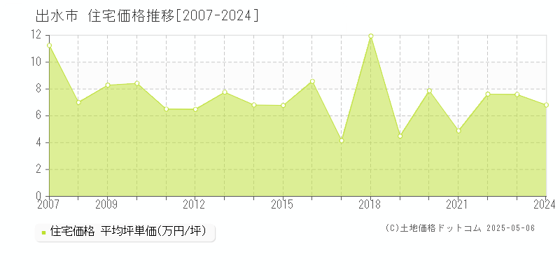 出水市(鹿児島県)の住宅価格推移グラフ(坪単価)[2007-2024年]