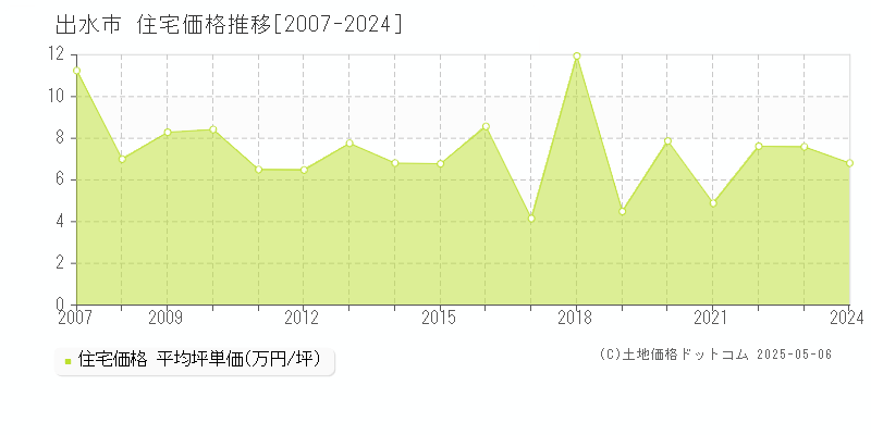 出水市の住宅価格推移グラフ 