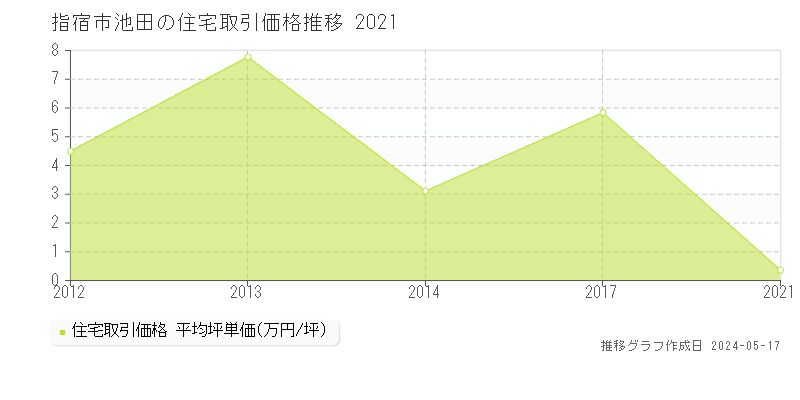 指宿市池田の住宅取引価格推移グラフ 