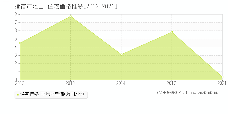 池田(指宿市)の住宅価格推移グラフ(坪単価)[2012-2021年]