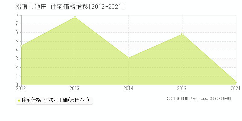 指宿市池田の住宅価格推移グラフ 