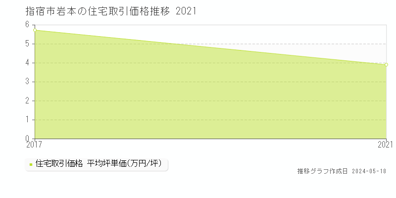 指宿市岩本の住宅取引価格推移グラフ 