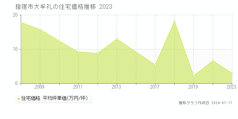 指宿市大牟礼の住宅価格推移グラフ 