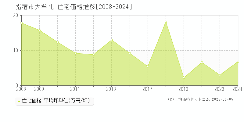 大牟礼(指宿市)の住宅価格推移グラフ(坪単価)[2008-2024年]