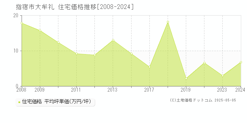 指宿市大牟礼の住宅価格推移グラフ 