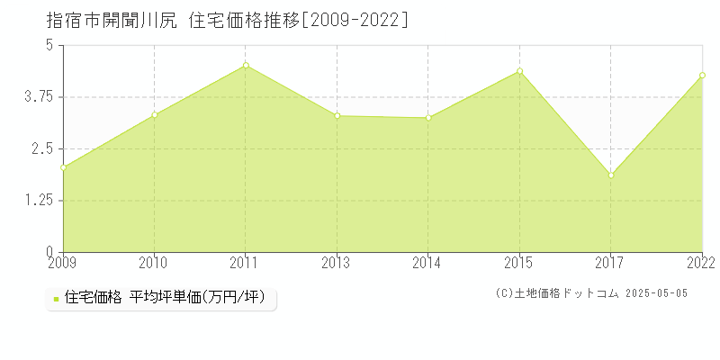 開聞川尻(指宿市)の住宅価格推移グラフ(坪単価)[2009-2022年]