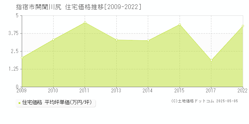 指宿市開聞川尻の住宅価格推移グラフ 