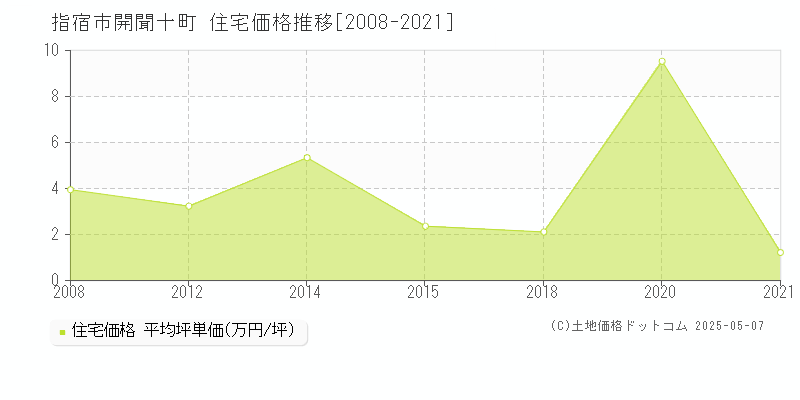 開聞十町(指宿市)の住宅価格推移グラフ(坪単価)[2008-2021年]