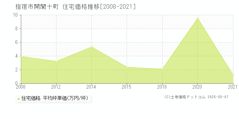 指宿市開聞十町の住宅価格推移グラフ 