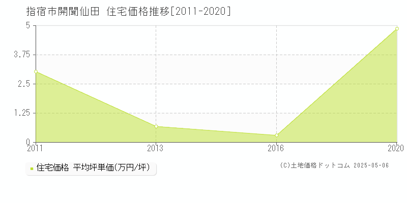 開聞仙田(指宿市)の住宅価格推移グラフ(坪単価)[2011-2020年]