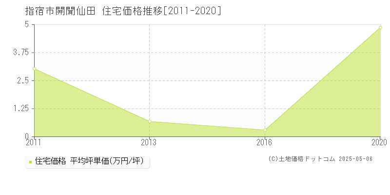 指宿市開聞仙田の住宅価格推移グラフ 