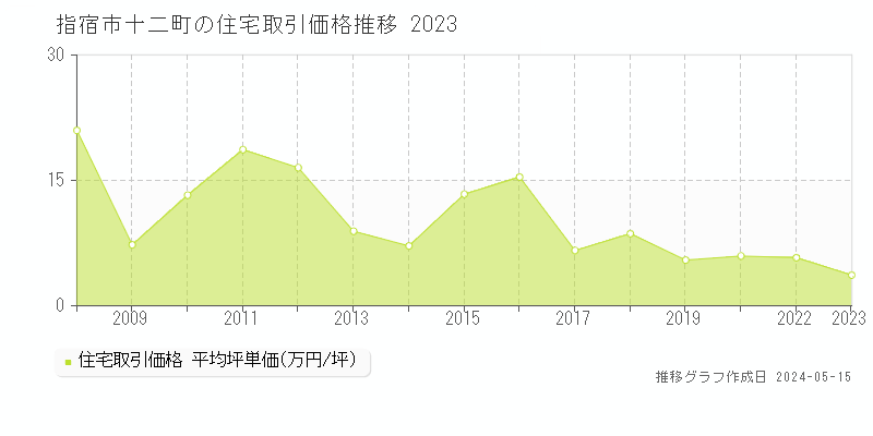 指宿市十二町の住宅取引価格推移グラフ 