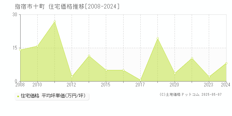 十町(指宿市)の住宅価格推移グラフ(坪単価)[2008-2024年]