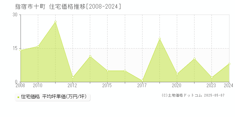 指宿市十町の住宅価格推移グラフ 