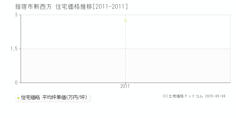 新西方(指宿市)の住宅価格推移グラフ(坪単価)[2011-2011年]